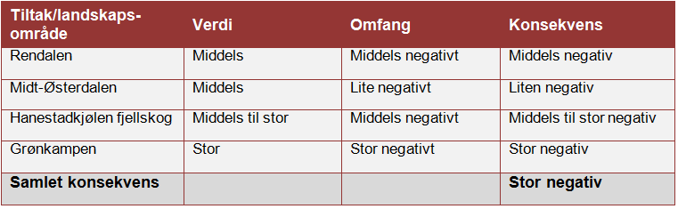 Oppsummering konsekvens landskap Landskapskarakteren endres fra å være preget av åpen fjellvidde og store, sammenhengende myrer til å fremstå som kraftproduksjonsområde Turbinenes