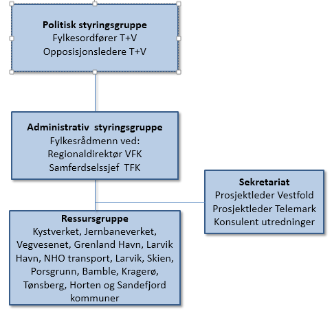 7.1 Geografiske avgrensninger og koblingspunkter Planen har i utgangspunktet hele Vestfold og Telemark som sitt planområde.