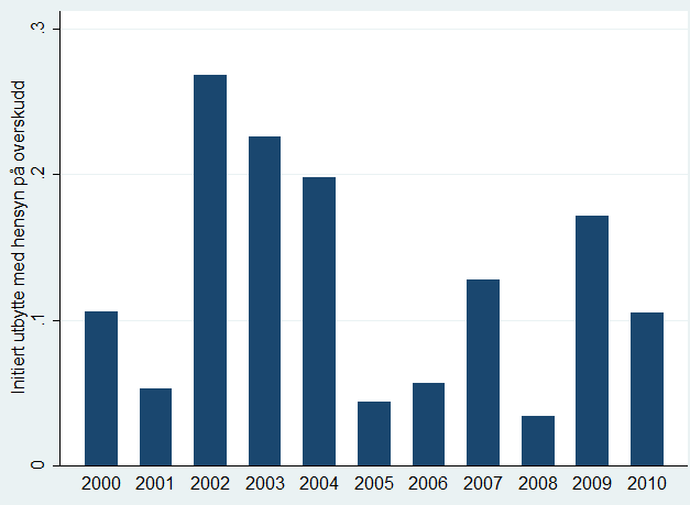 Data-analyse økte utbetalinger i forkant som en timing-effekt av å kunne motta disse skattefritt.