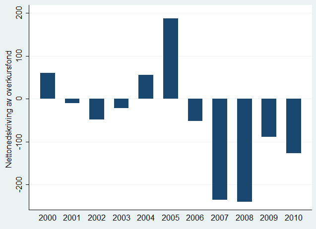 Data-analyse Figur 4 «Nettonedskriving av overkursfond» I 2004 og 2005 er det en positiv nettonedskriving der en større andel selskaper velger å øke sine overkursfond enn de som velger å nedskrive.