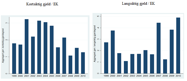 Data-analyse Figur 5 «Effekten av gjeldsfinansierte utbetalinger på kortsiktig og langsiktig gjeld» Ved å tilbakeføre de gjeldsfinansierte utbetalingene kunne den kortsiktige gjelden dekkes innen