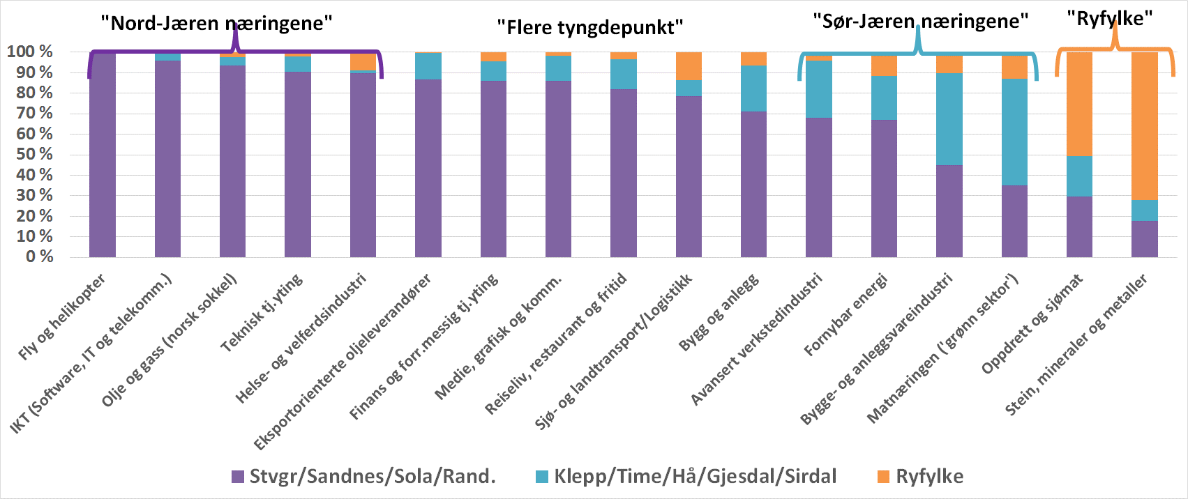 Ulike næringer viktige for ulike regioner Som vi ser av figuren under, kan klyngene/næringene grovt sett deles i fire: 1) «Ryfylkenæringene»: Oppdrett og sjømat og Stein, mineraler og metaller.