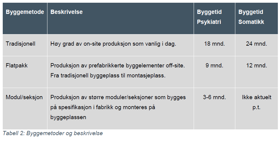 Hva betyr byggemetodene for