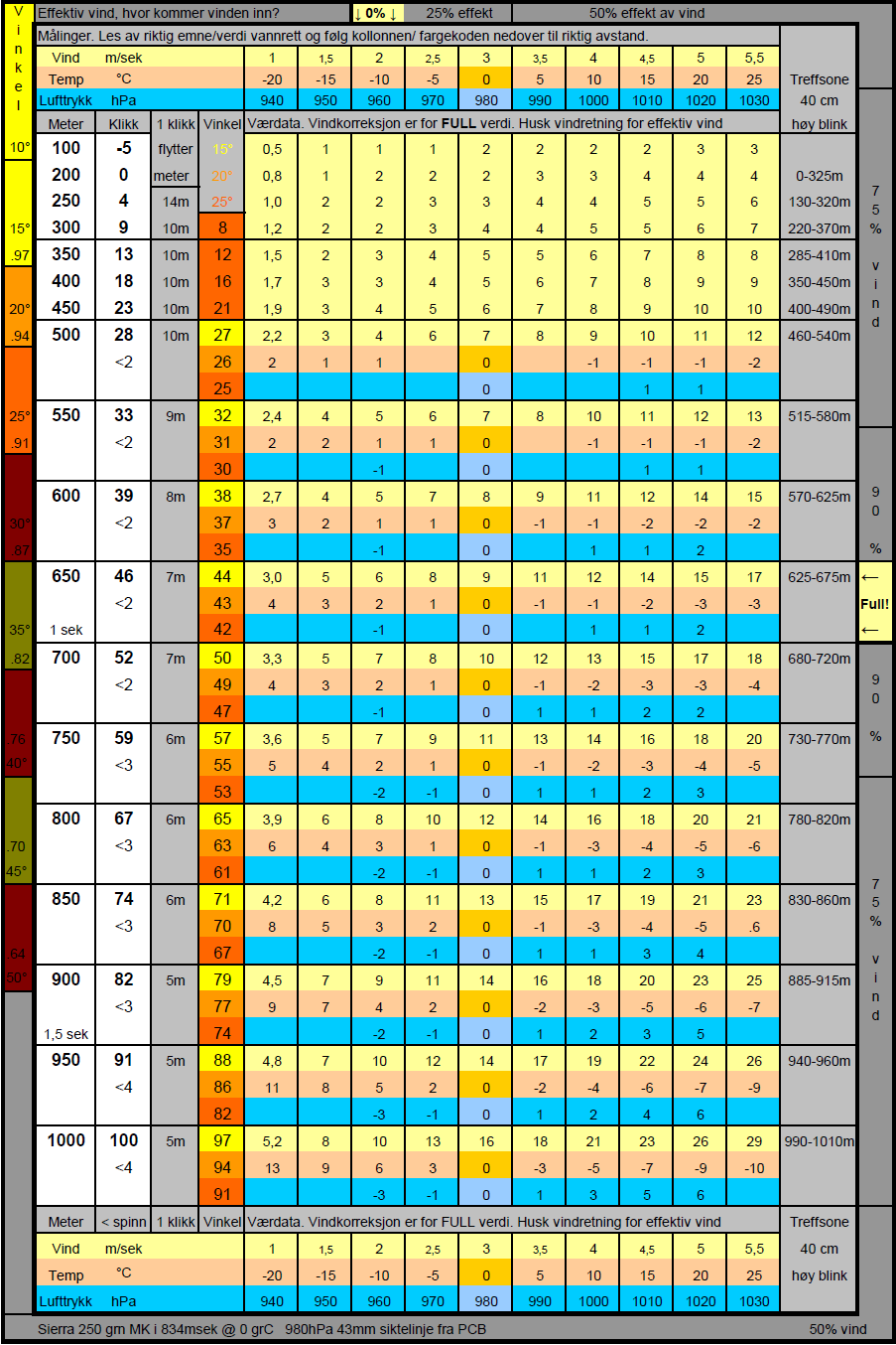 For å endre klikktabell i PCB for trykk endres høyden med 83m for hver 10hPa. Dvs for å få verdiene for 990hPa så må man trekke 83m fra 277m = 194m i PCB.