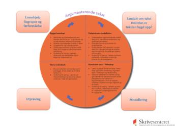 Elevene må få emnehjelp (vennskap), se modelltekster, og få gode rammer for