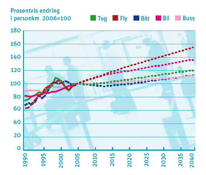 Forventet utvikling i innenlands persontransportarbeid