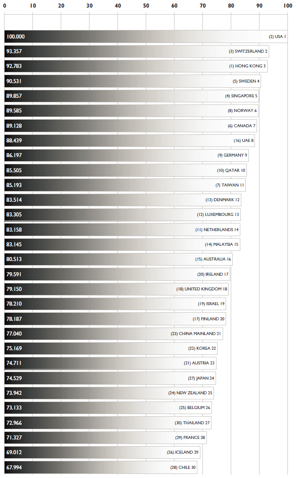 10. Vedlegg C: Prestasjoner i sammensatte indikatorer I dette appendikset gjennomgår vi Norges prestasjoner på de ulike samleindikatorene som presenterte i delkapittel 8.3. 10.1. IMDs World Competitiveness Yearbook Vi vil nå presentere IMDs The World Competitiveness Scoreboard for 2013.