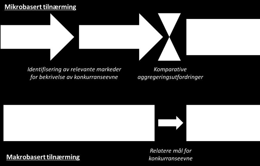 Figur 3-1 Tilnærminger til utforming av konkurranseindikatorer.