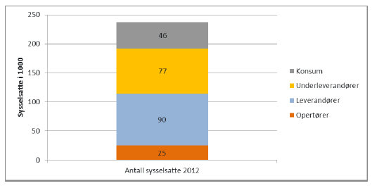 Figur 5-3 Sysselsatte i tilknytning til olje- og gassvirksomhet i 2011.