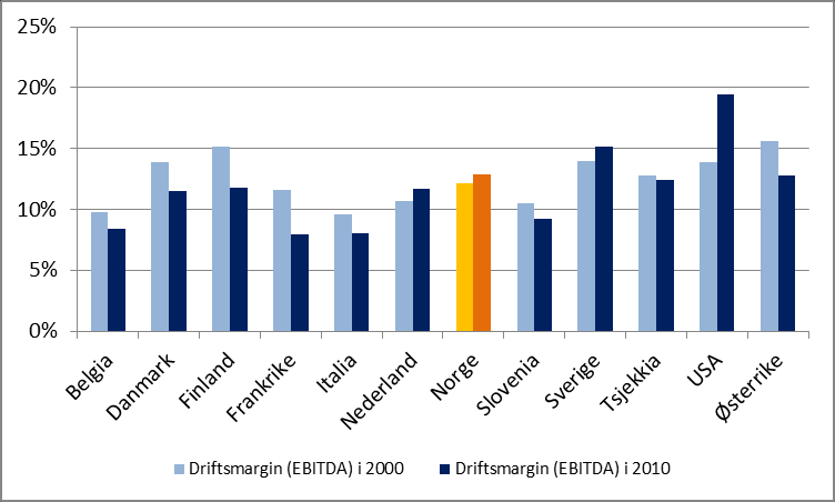 Figur 6-1 b) over viser at industriproduksjonen har vokst jevnt over i OECD-landene.