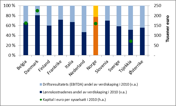 Tabell 6-5 Andelen av totalt antall sysselsatte og verdiskapingen i Norge som kommer fra næringsmiddelindustrien. Kilde: OECD (2013) og Menon (2013) Næringsmiddelindustrien Andel av totalt ant.