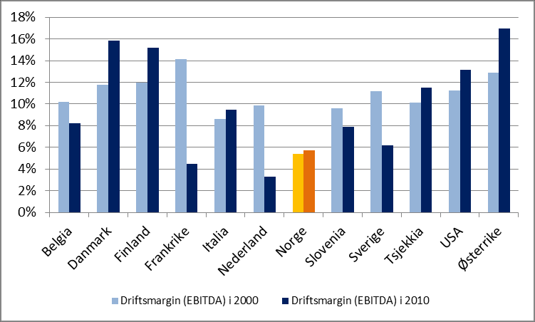 Figur 6-48 a) Lønnskostnader per sysselsatt i 2010 og gjennomsnittlig årlig vekst (t.v.) og b) driftsmargin (EBITDA) i 2000 og 2010 (t.h.) i elektrisk utstyr.