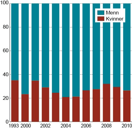 Figur 5.5 Prosentvis fordeling av brutto kapitalinntekter 1 mellom kvinner og menn. 1993-2010. Populasjonen er definert som bosatte kvinner og menn 17 år og over.