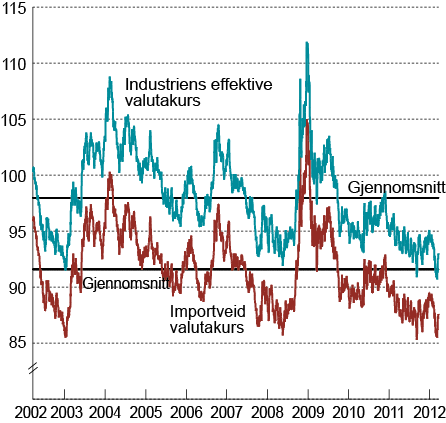 Vedlegg 3. Kursutviklingen for norske kroner Dette vedlegget gir en omtale av utviklingen i kronekursen de siste årene.