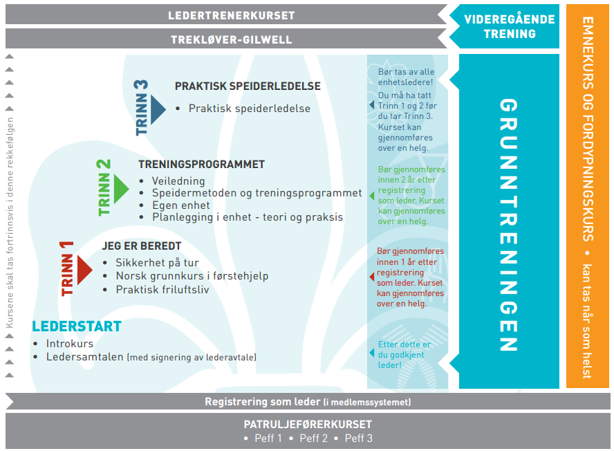 Ledertrening Dette er kursene i den organiserte ledertreningen i NSF, - også kalt Grunntreningen.