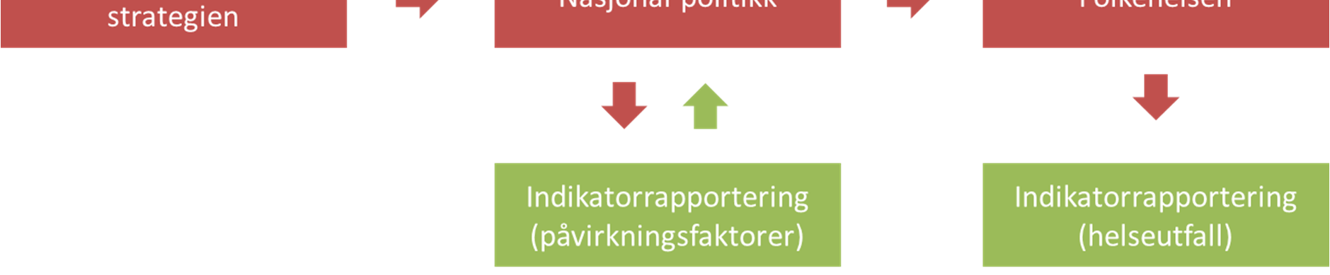 seks eller sju strukturelle. Sett i forhold til den vekten som tradisjonelt har vært lagt på atferdskampanjer i folkehelsepolitikken må dette sies å være en nyorientering iallfall i navnet. 2.