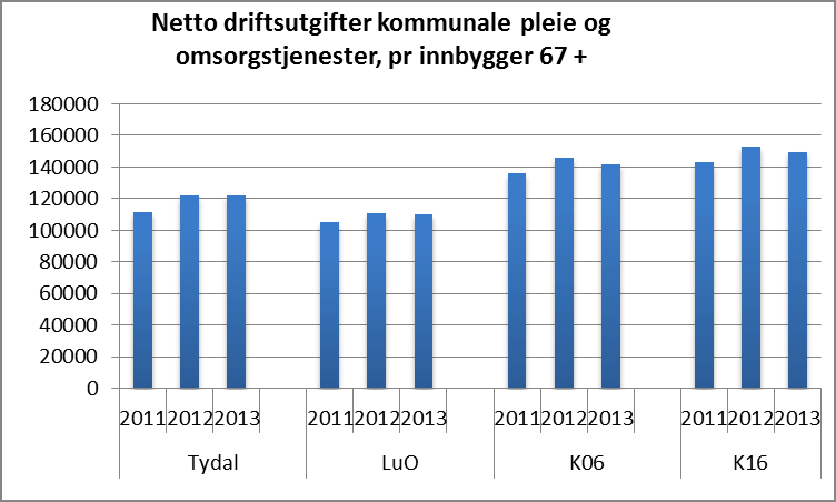 kommunen ikke har brukere med særlig ressurskrevende tjenester. I sammenligningsgruppene ser vi en liten nedgang i utgiftene fra året før. På landsbasis og i Tydal er utgiftene de samme som i 212.