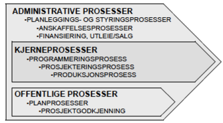 Figur 3: Byggeprosessens delprosesser (Eikeland, 2001). 3.1.2 Byggeprosessens faser Hansen og Haugen (2000) hevder at det er formåltjenlig å dele byggeprosessen inn i faser.