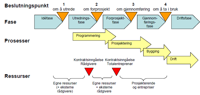 I delte entrepriser har byggherren separate kontrakter for prosjekteringen og produksjonen av byggeprosjektet.