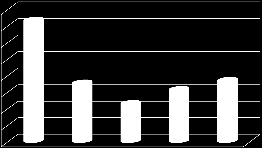 Figur 4.3: Hvor stor andel av den tid du har rett til å avspasere, får du avspasert?