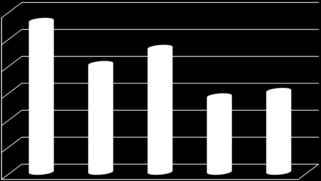 5.1 Konsekvenser for butikk 30 28 25 20 15 20 23 14 15 10 5 0 Helt uenig Delvis enig Verken/eller