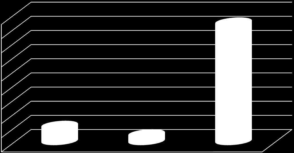 90 80 70 60 50 40 30 20 10 0 84 11 5 Helt/delvis uenig Verken/eller Helt/delvis enig 5.