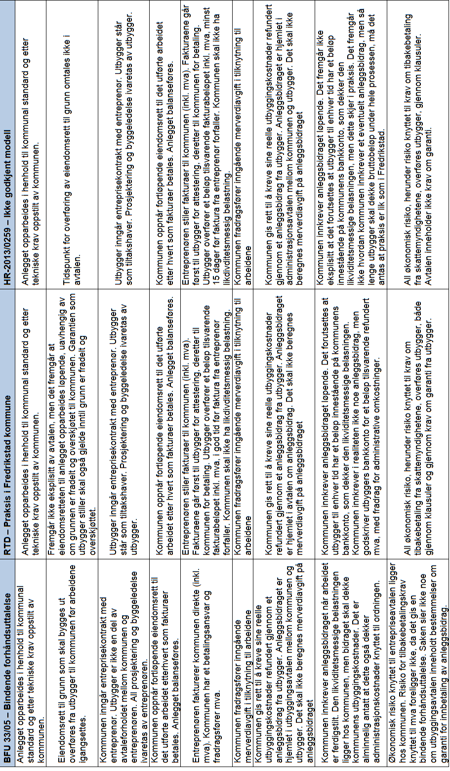 10 VEDLEGG 1 KOPLINGSSKJEMA ANLEGGSBIDRAG Skjemaet illustrerer likheter og forskjeller mellom skattedirektoratets godkjente modell, praksisen i Fredrikstad kommune, og modellen som