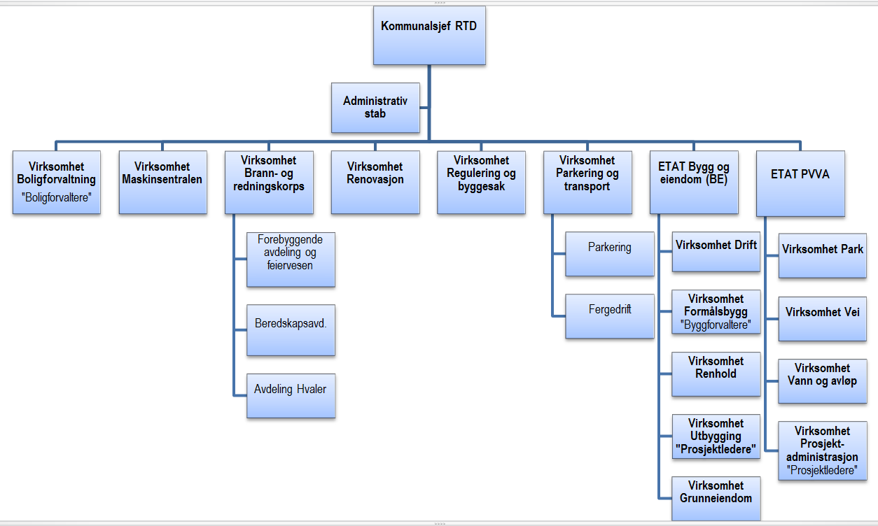 2.6 Organisasjonskart RTD østfold