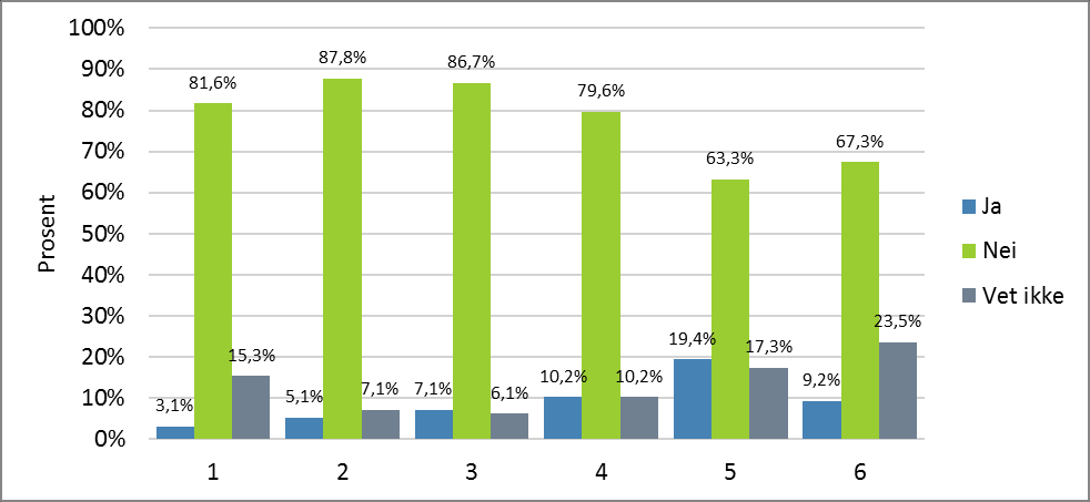 Figur 19: I hvilken grad mener du at din leder er opptatt av etikk i tjenestutøvelsen? Revisors merknader: n=98. Skalaen går fra 1 til 6, hvor 1= «I svært liten grad» og 6= «I svært stor grad».