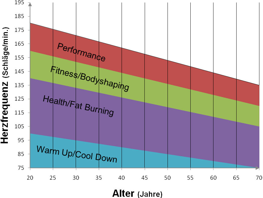 Pulstrening For å oppnå optimalt treningsresultat er det viktig å regulere pulsen din i forhold til diagrammet nedenfor. Pulsdiagram Slik kan du beregne maks.