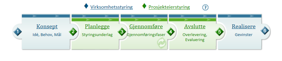 Ved å synliggjøre prosjektenes estimerte kostnadsramme, vil det være enklere å legge frem riktig grunnlag for prioritering og å kunne rapportere i forhold til helheten i prosjektmål, også økonomi.