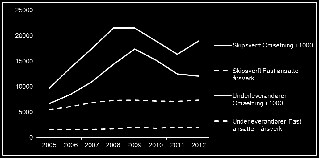 Eks skipsbygging Omsetning (milliarder kroner) og fast ansatte (årsverk) i skipsverft i Møre og Romsdal, 2005-2012.