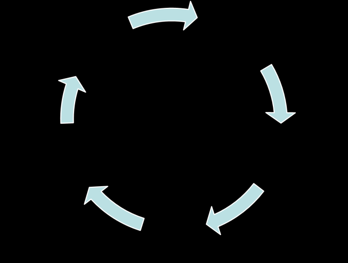 5. God virksomhetsstyring forebygger misligheter Risikokartlegging (Compliance risk assessments) Etablering av standarder, regelverk og prosedyrer for å sikre etterlevelse av lover & regler Utforming