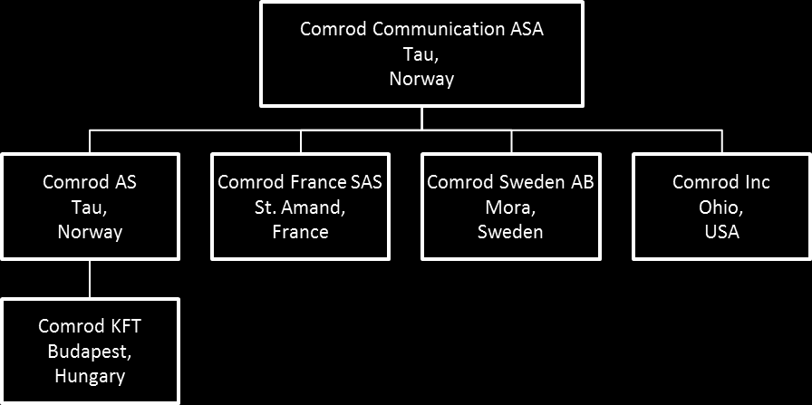 4. INFORMATION ABOUT COMROD COMMUNICATION ASA The following section contains a brief description of the Company and its operations.