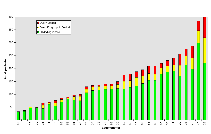 Antall grønne gule og