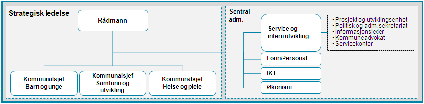 Hammerfest kommune Økonomiplan og handlingsprogram 2013 Årsbudsjett Kommunestyrets vedtak 6 Sentraladministrasjonen 6.