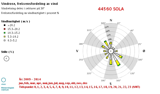 4.4.2 Lokalklima Metrologisk institutt sin nærmeste værstasjon er Sola. Sørøstlig vind er den mest fremtreende for området for de siste 6 årene. Ill. 6. Klimarose Sola - Meteorologisk institutt 4.