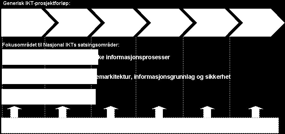 Figur 3 Satsingsområder i 2010 og 2011, og hvilke faser i et utviklingsforløp Nasjonal IKT dekker. 2.2 Sentrale saker i 2010 En komplett liste av Nasjonal IKT tiltak og prosjekter finnes i kapittel 6 vedlegg 2.