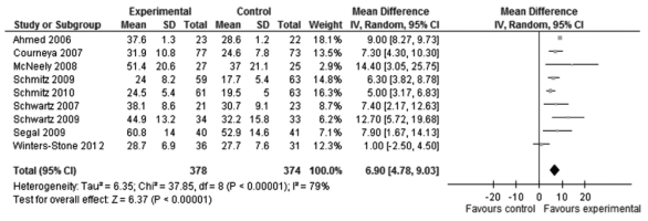 Trening rett etter kirurgi Fokus på å opprettholde/ gjenvinne bevegelsesutslag (Schmitz et al 2010 (ACSM guidelines)). Sikre tilstrekkelig bevegelsesutslag før avanserte øvelser.