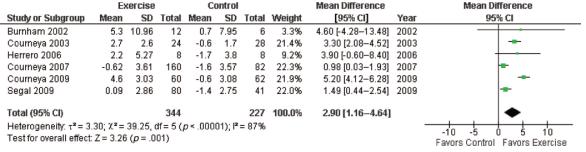 fysisk funksjon: Utholdenhet Jones et al 2011 (blandede kreftdiagnoser) fysisk funksjon: Utholdenhet Oppsummert: God dokumentasjon for at trening fører til forbedret fysisk funksjon.