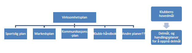 SAMSVAR MED PLANER OG STRATEGIER I KLUBBEN (SPESIELT SPORTSLIG PLAN) Klubbens virksomhetsplan legger føring for hva klubben skal arbeide med og prioritere.