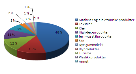 Figur 5-7: Varesammensetning av Afrikas eksport til Kina, 2007 Kilde: The China Commerce Yearbook 2008, hentet fra Zhao (2009) Figur 5-8: Varesammensetning av Kinas eksport Afrika, 2007 Kilde: The