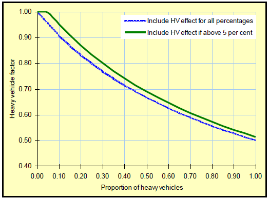 HV method for gap acceptance Valg av metode for å estimere effekten tunge kjøretøy har på kapasiteten.
