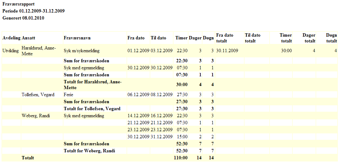 Eksempel på rapport. Viser avdeling, navn, fraværsnavn, fra og til dato for den perioden du har valgt i oppsett.