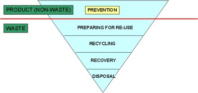 Waste hierarchy Ved anvendelse av avfallshierarkiet