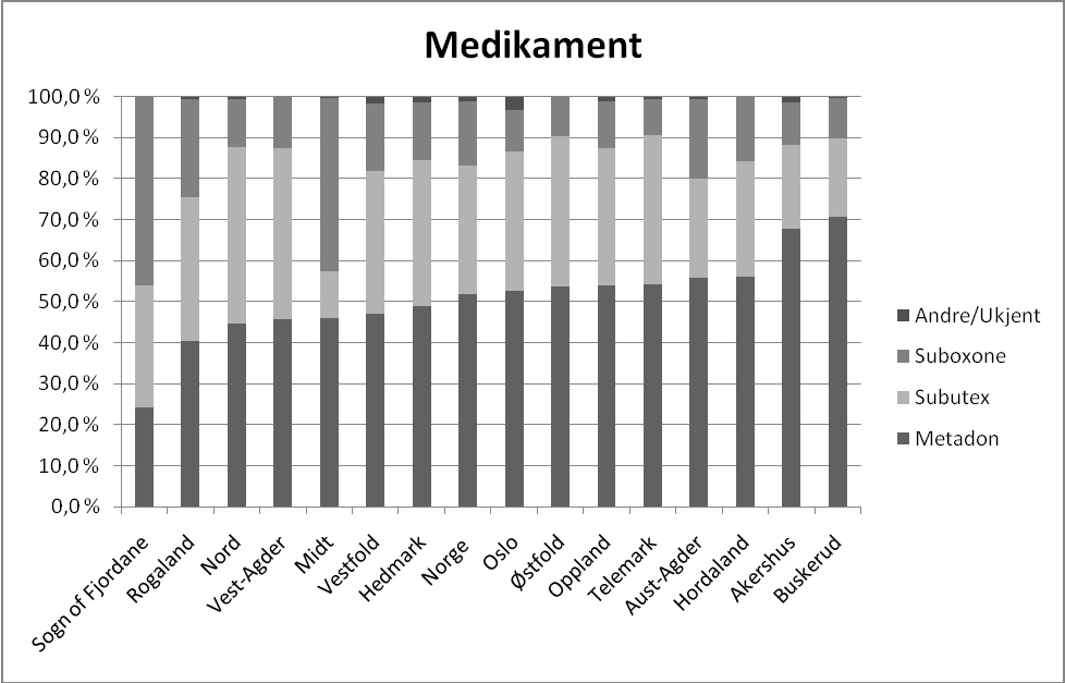 MEDIKAMENTELL BEHANDLING Medikamentvalg Figur 16.