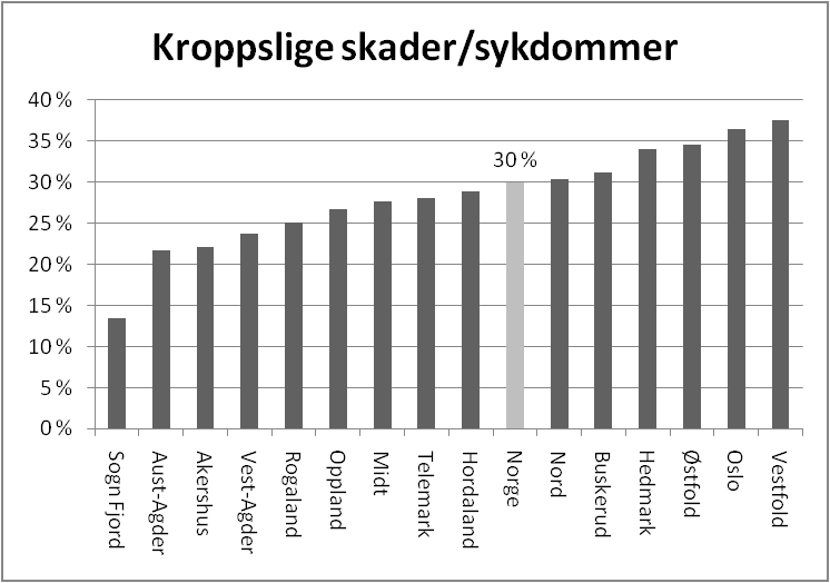 Figur 30 Andel med symptomer på skader eller somatiske sykdommer som begrenser funksjon eller livskvalitet (Ukjent = 8,3 %) Senter Ja Sogn Fjord 14 % Aust-Agder 22 % Akershus