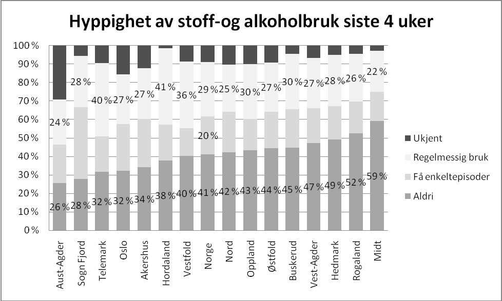 Figur 35 Hyppigheten av bruk av rusmidler siste 4 uker (ukjent = 7,5 %) Rusmiddelmestring alvorlighet av bruken Figur 36 viser det regionale mønsteret for rusmestring slik dette er bedømt av