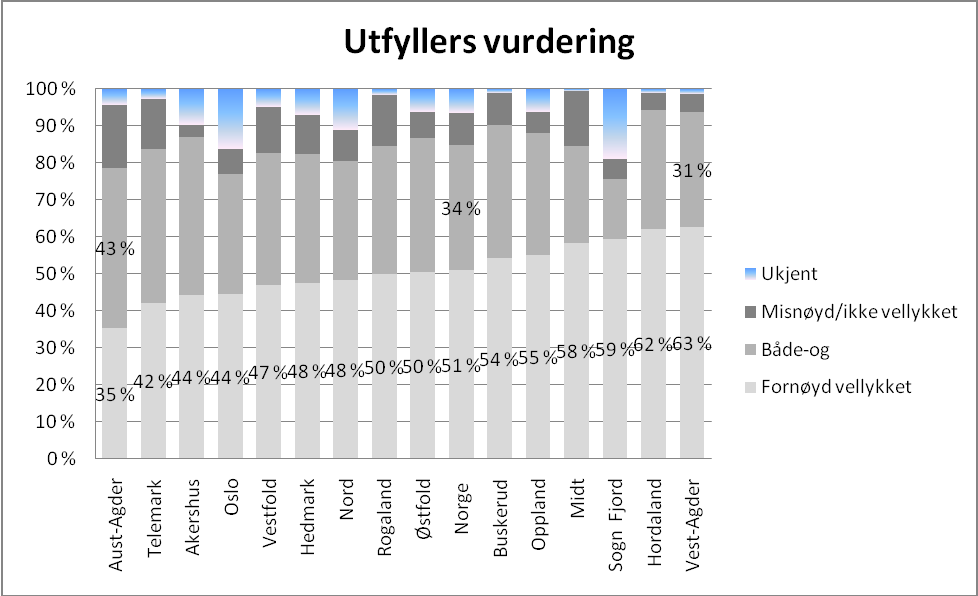 Behandlers vurdering Figur 45. Utfyllers vurdering av behandlingen, andel fornøyd. Landsandel ukjent = 7 %.