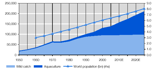 - Rohana Subasinghe, FAO Befolkningsvekst: 9 milliarder i 2050 Høyeste sjømatkonsum (17 kg/pers, FAO